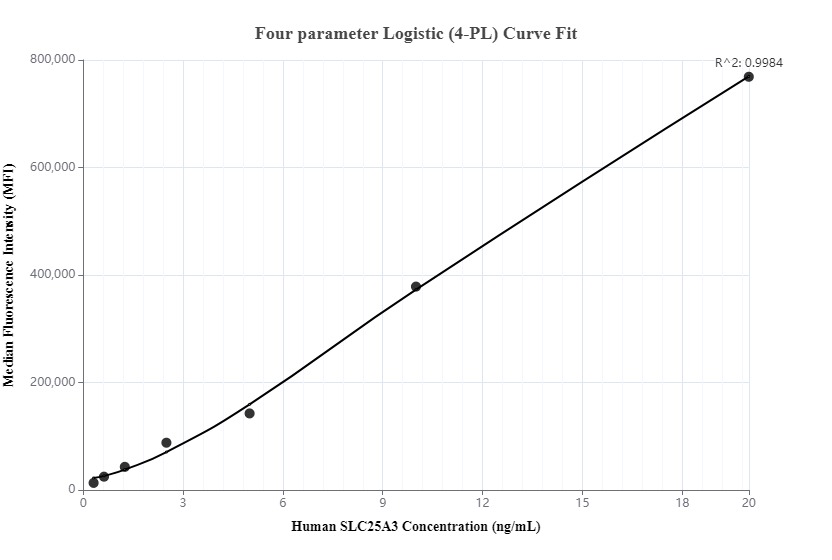 Cytometric bead array standard curve ofMP00046-1, SLC25A3 Recombinant Matched Antibody Pair, PBS Only. Capture antibody: 82988-4-PBS. Detection antibody: 82988-1-PBS. Standard: Ag0667. Range: 0.313-20 ng/mL.